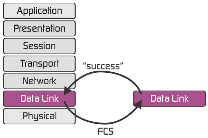 Datalink Layer in OSI Networking Model