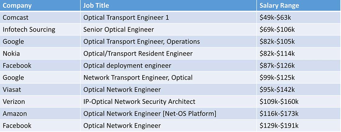 How to Build Your Career as an Optical Network Engineer Fiberguide