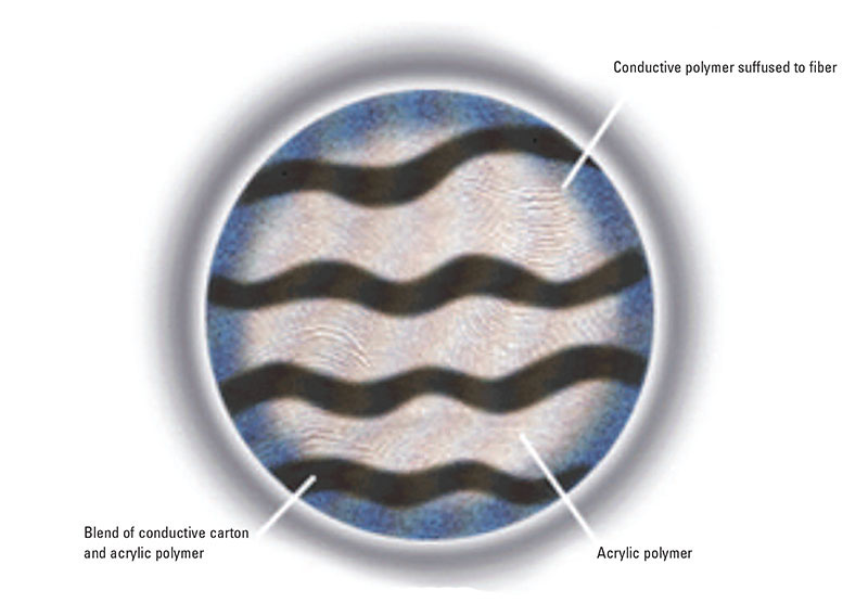 Fiber Journal » Conductrol Sterling Fibers’ AcrylicBased Conductive