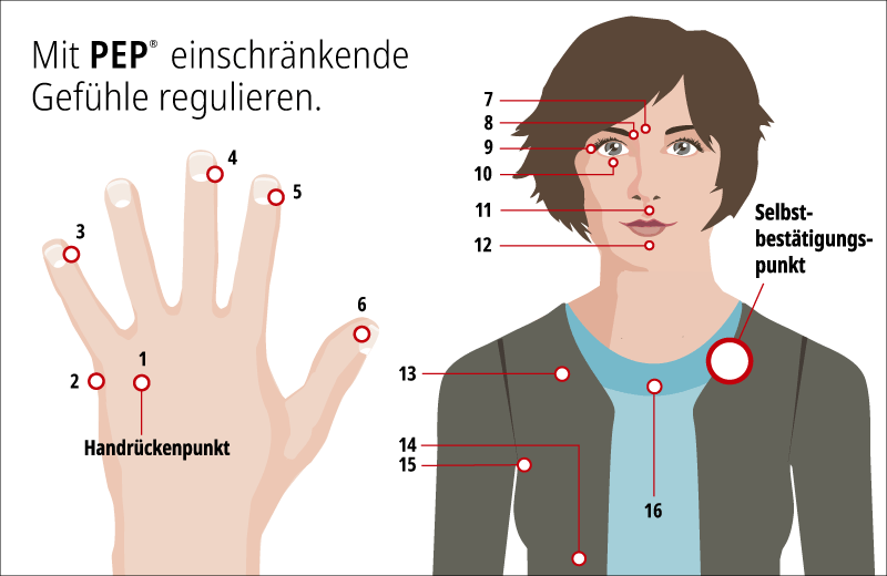 Klopfen mit PEP® | Fokus Institut