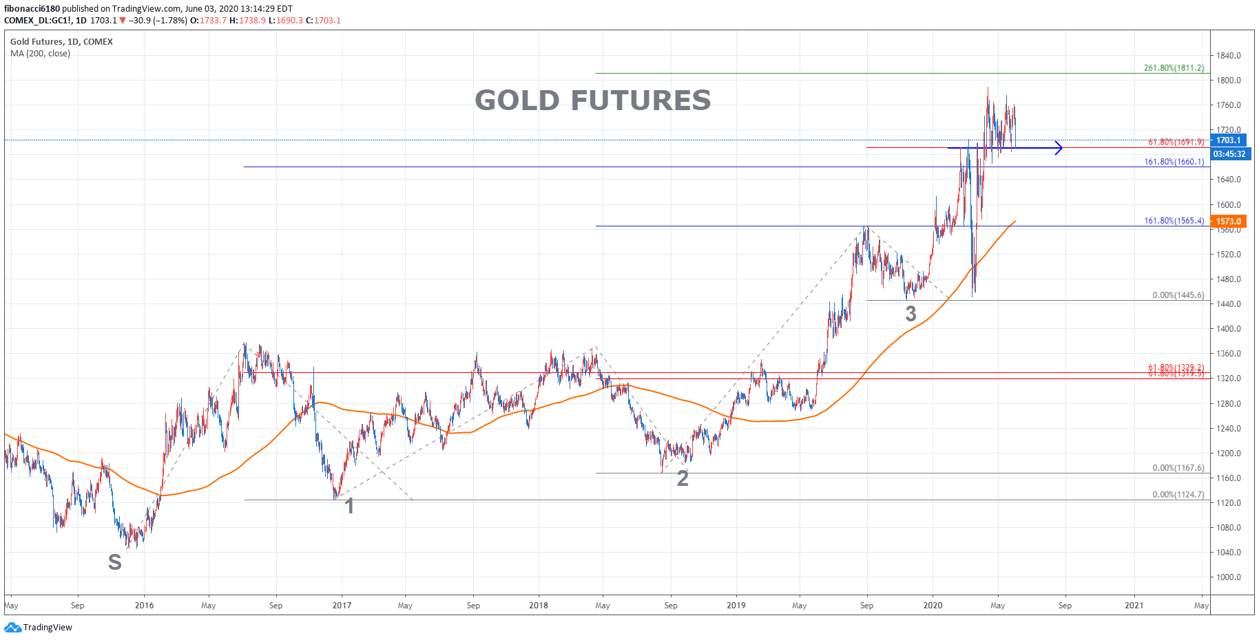 GOLD FUTURES fibonacci6180