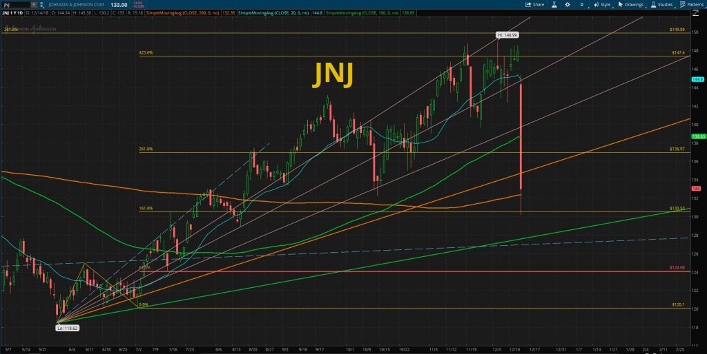 Chart Analysis Johnson and Johnson, Costco Wholesale fibonacci6180