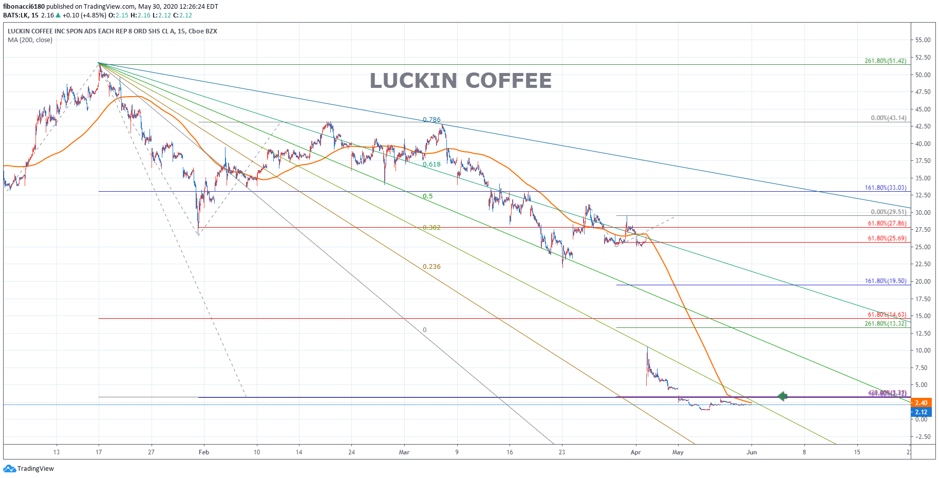 LUCKIN COFFEE(LK) CHART 052920 fibonnaci6180