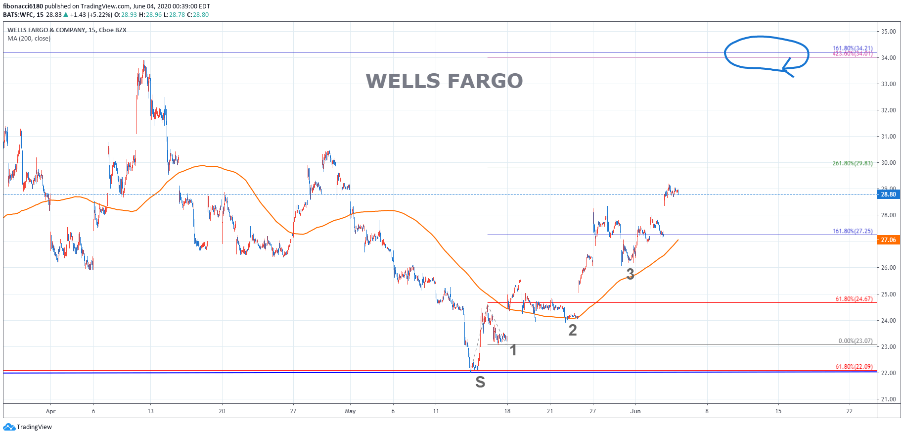 Wells Fargo(WFC) CHART 060220 fibonacci6180