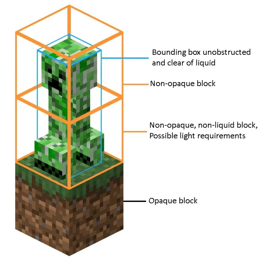 Minecraft Here's How To See Where Mobs Will Spawn