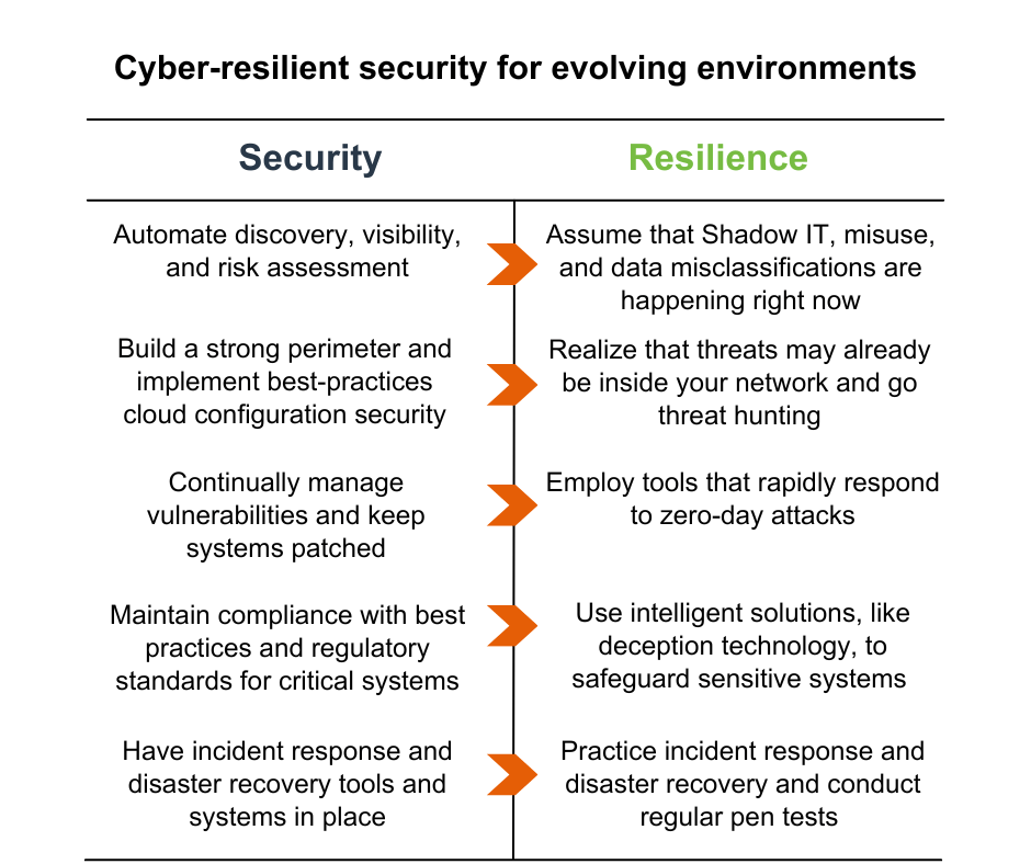 From Security to Resiliency Defend Against Evolving Threats
