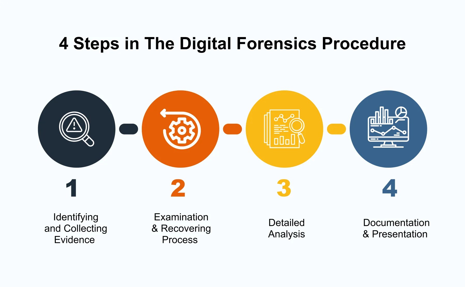 What Is Digital Forensics? Investigating Cyber Threats Fidelis Security
