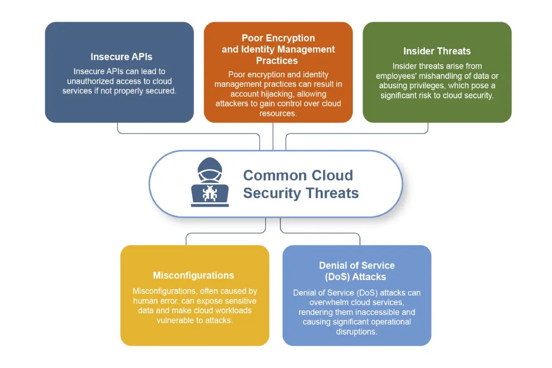 Cloud Application Security Guide Best Practices & Tools Fidelis