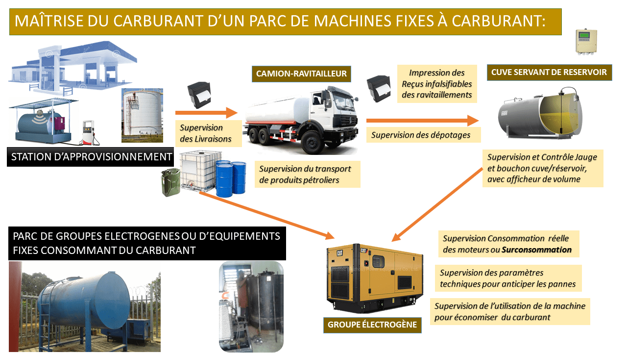 CUVES ET GROUPES ELECTROGENES Sarl