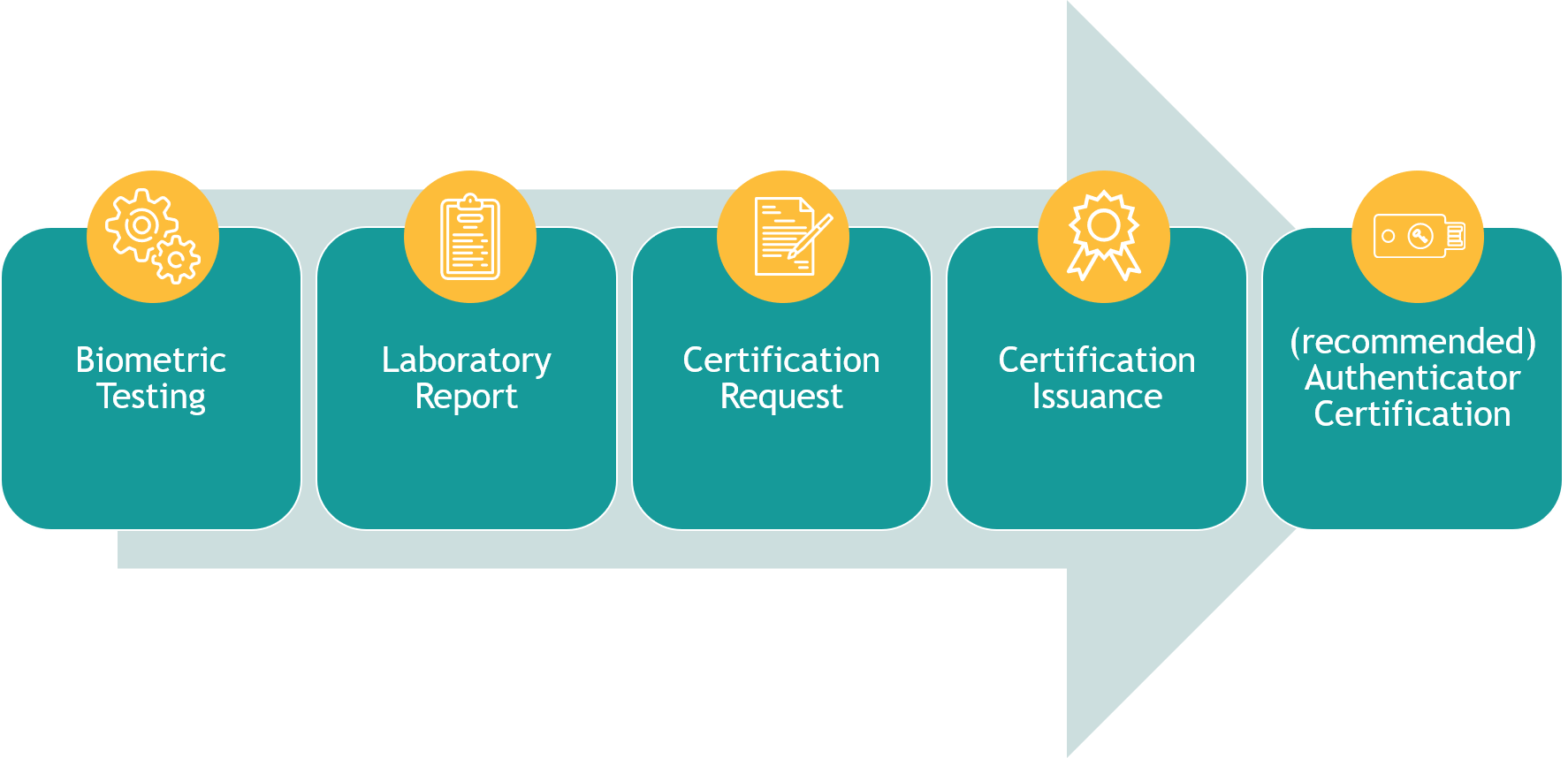 Certification Process Overview FIDO Alliance