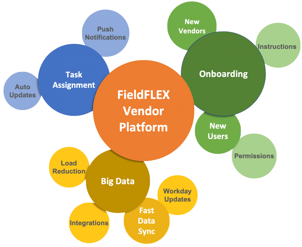 Vendor Management FieldFLEX
