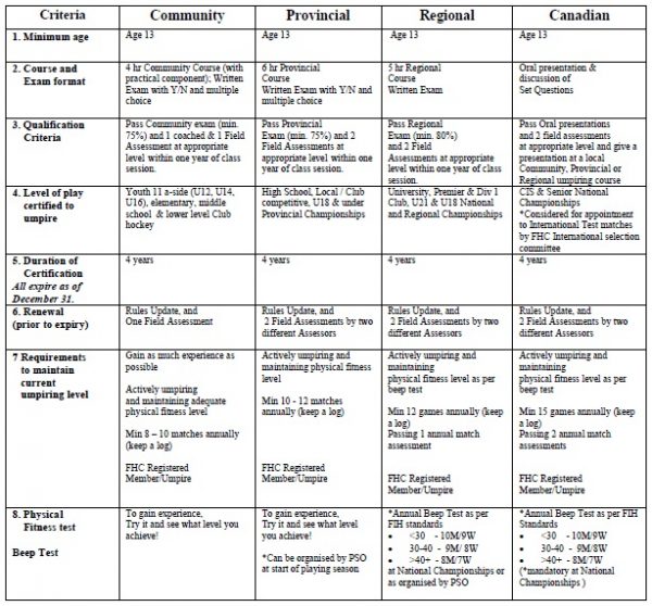 Umpire Certification Field Hockey BC