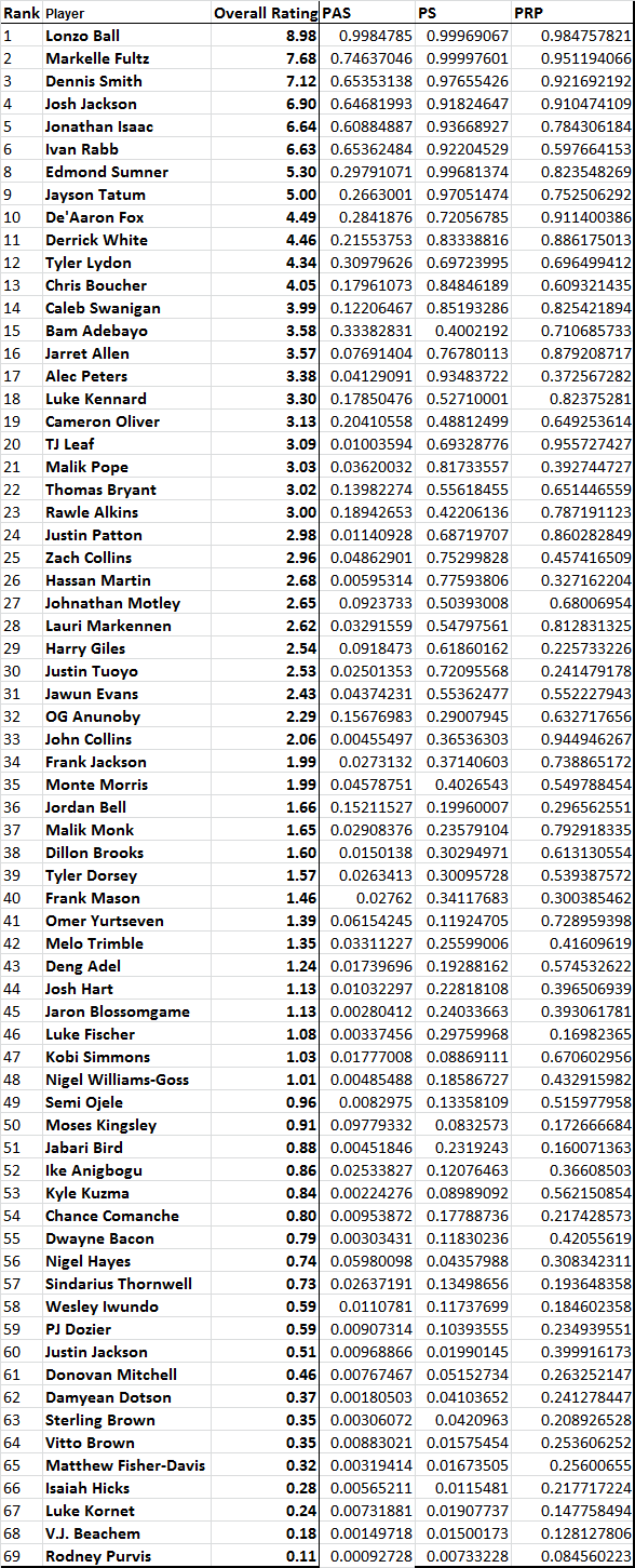 Final NBA Draft Board Fielding the Data
