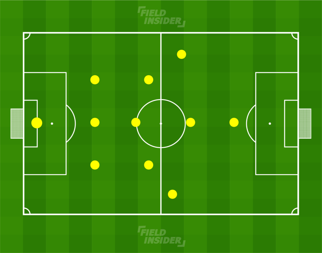 Best Attacking Formations in Football Top 10 Field Insider