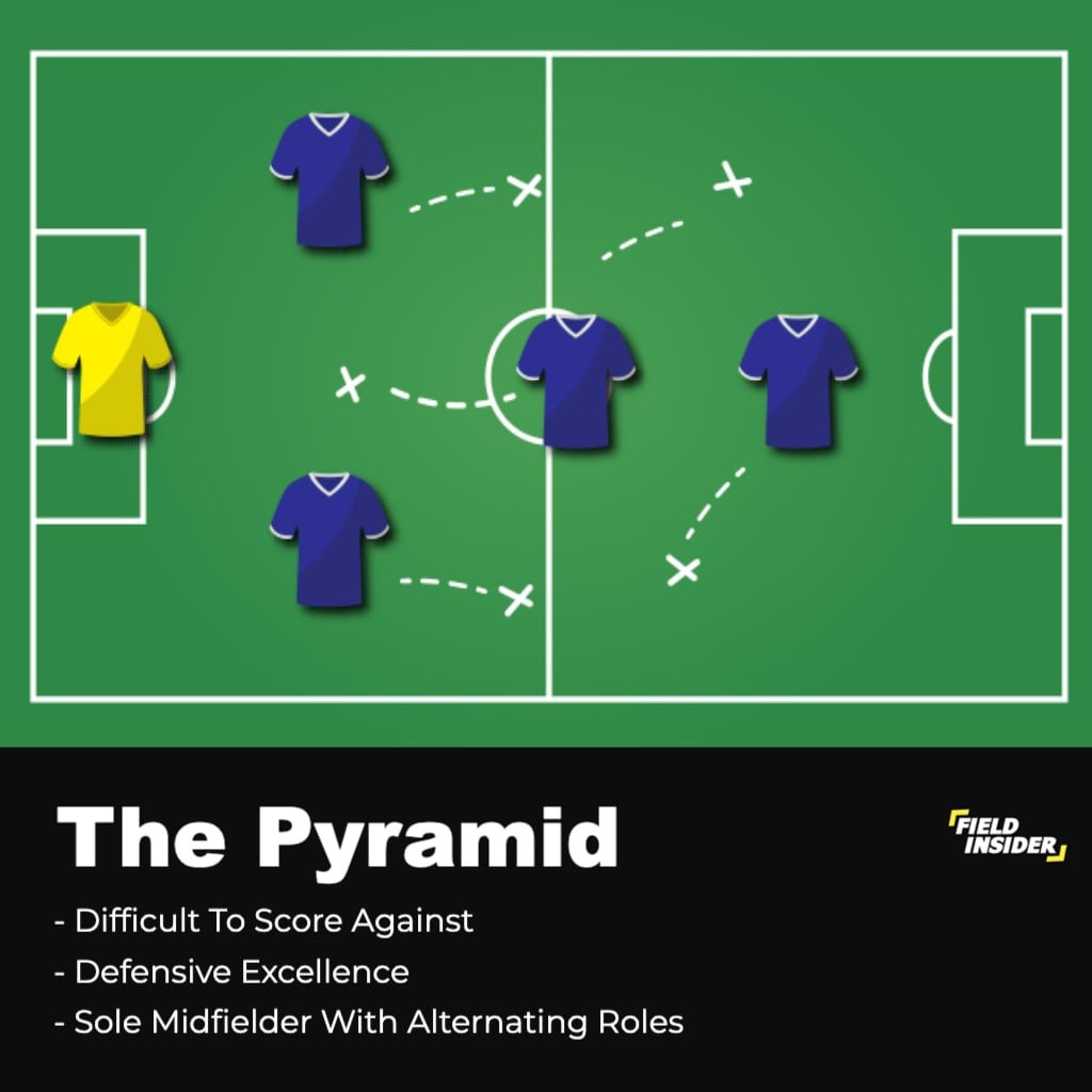 What Are The Best 5ASide Formations? Field Insider