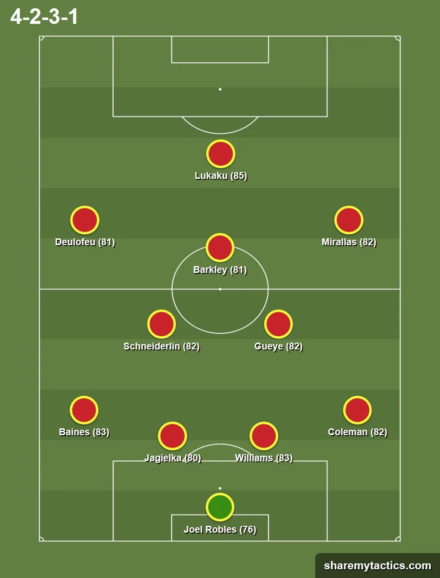 FIFA 17 Good teams for career mode Everton FIFA Scouting Tips