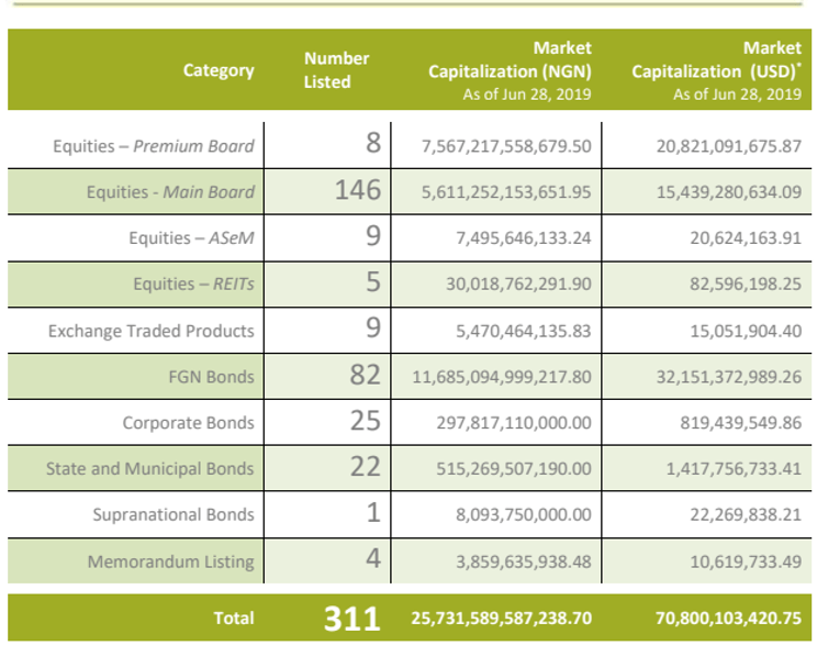 The Best Options for Investments in Nigeria FiFi Finance
