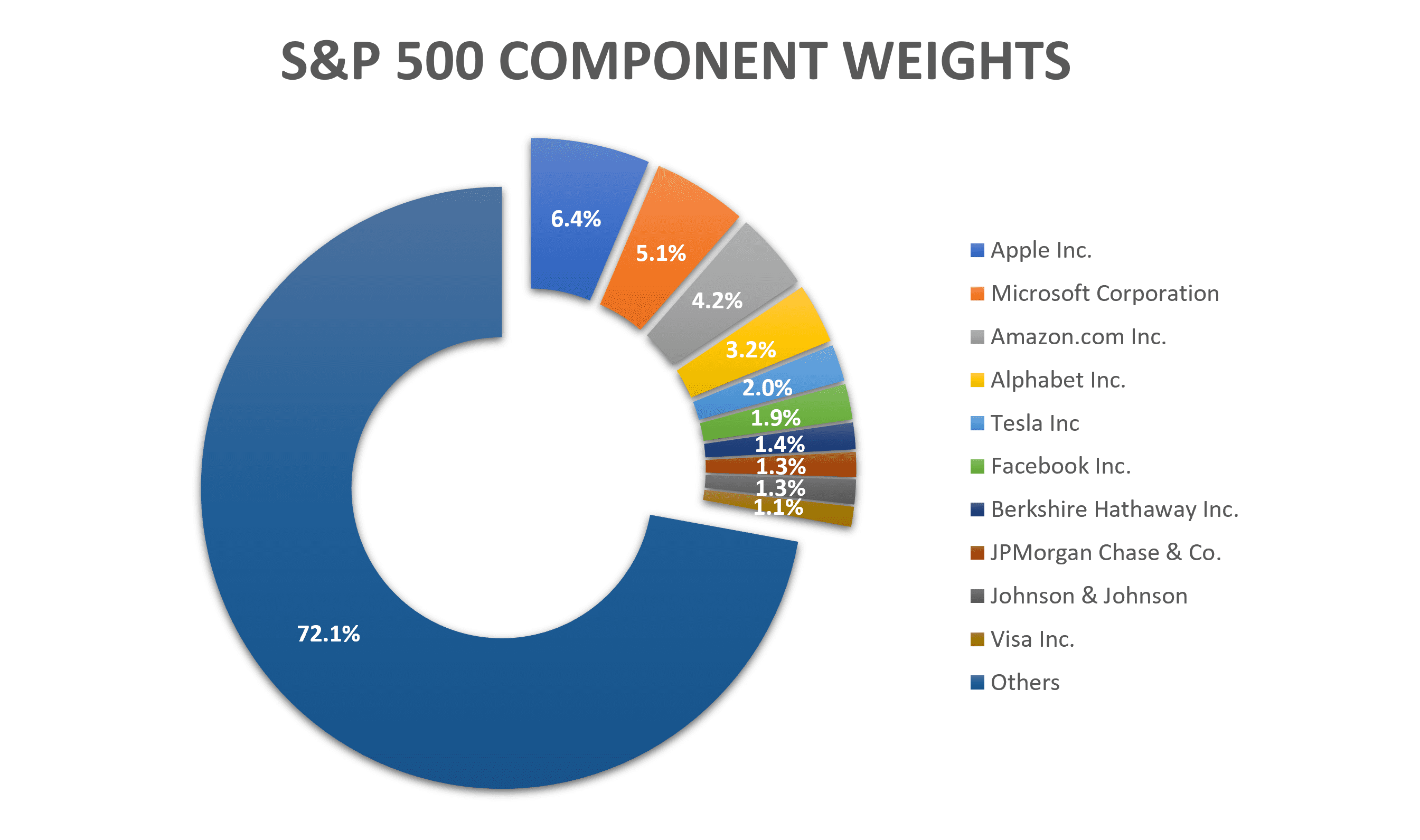 sp500weight The Fifth Person