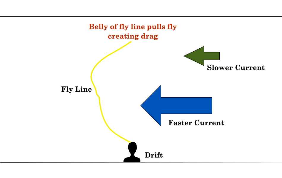 Mending Line Fightmaster Fly Fishing Fightmaster Fly Fishing