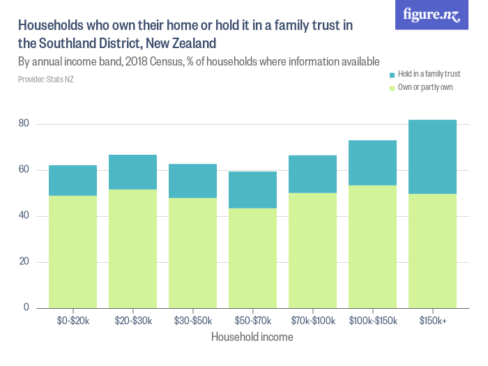 Households who own their home or hold it in a family trust in the