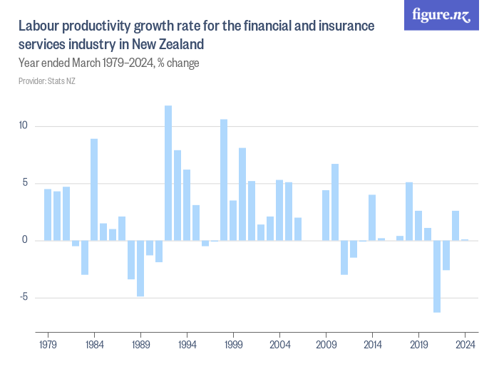 Labour productivity growth rate for the financial and insurance