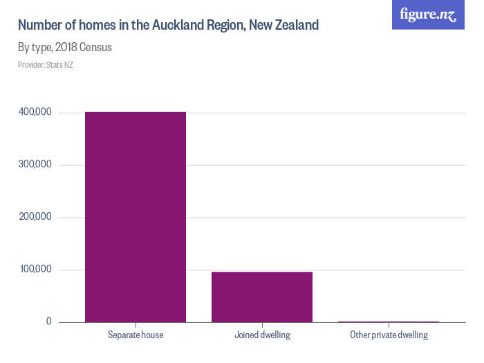 Number of homes in the Auckland Region, New Zealand Figure.NZ