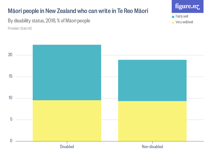 Māori people in New Zealand who can write in Te Reo Māori Figure.NZ