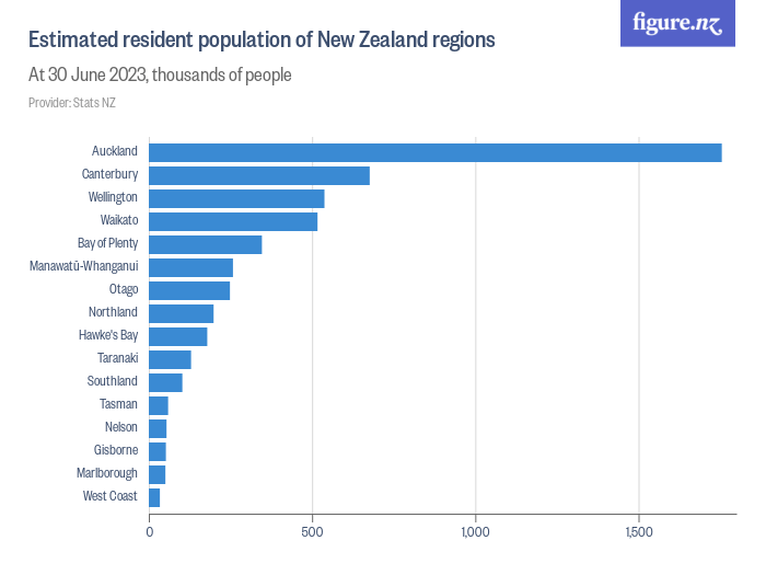Population of New Zealand regions Figure.NZ