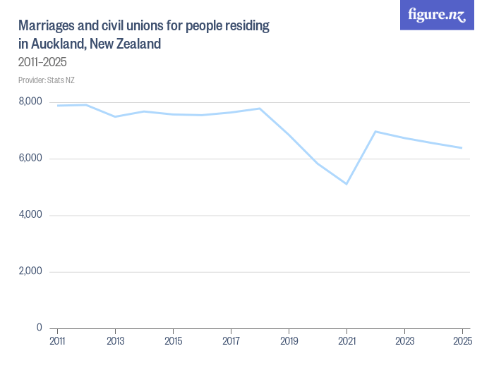 Marriages and civil unions for people residing in Auckland, New Zealand