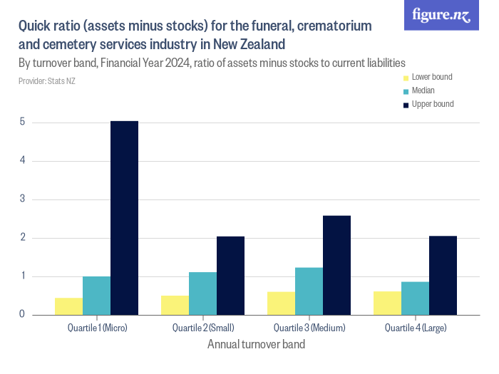 Quick ratio (assets minus stocks) for the funeral, crematorium and