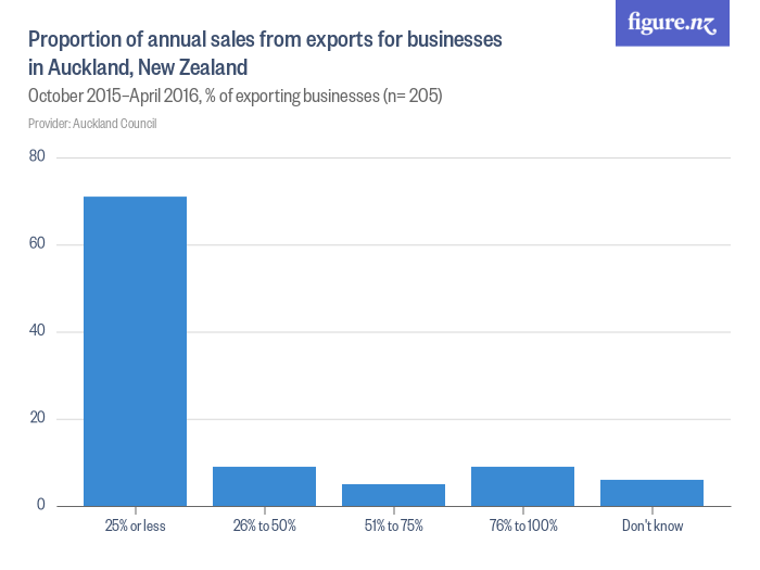 Proportion of annual sales from exports for businesses in Auckland, New