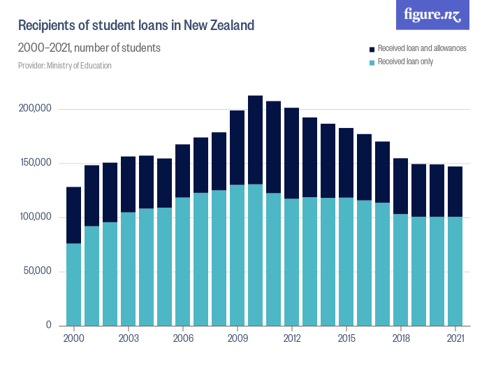 Recipients of student loans in New Zealand Figure.NZ