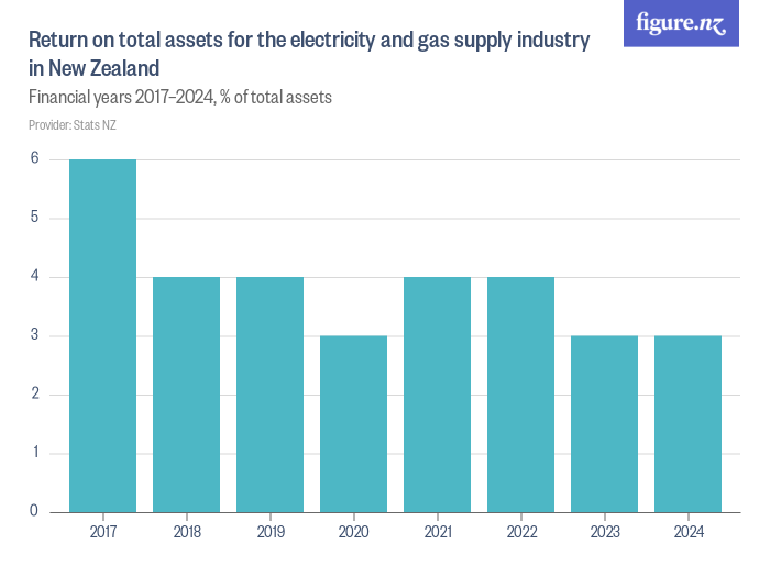 Return on total assets for the electricity and gas supply industry in