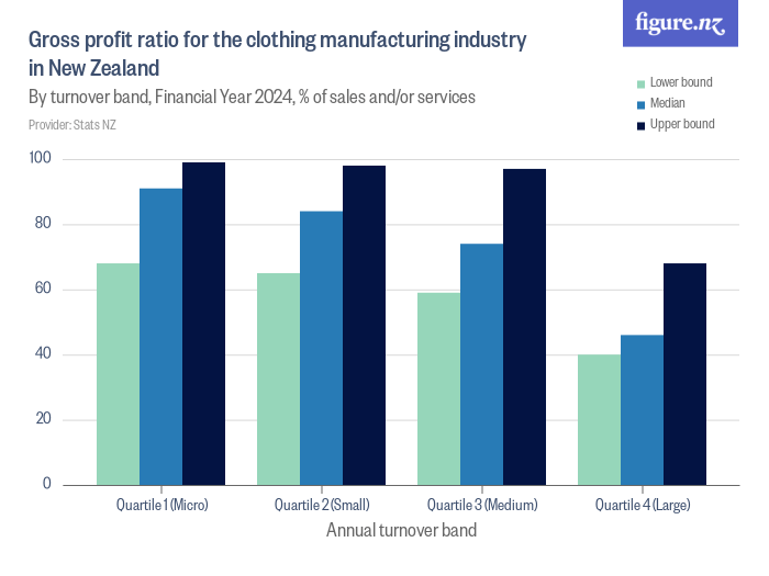 Gross profit ratio for the clothing manufacturing industry in New