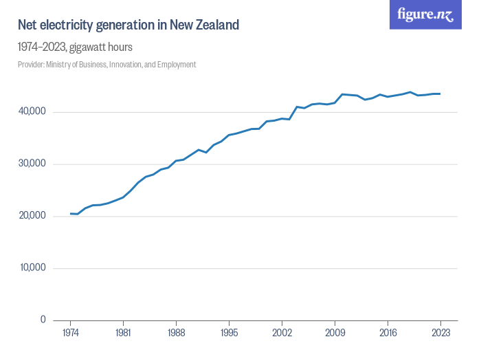 Net electricity generation in New Zealand Figure.NZ