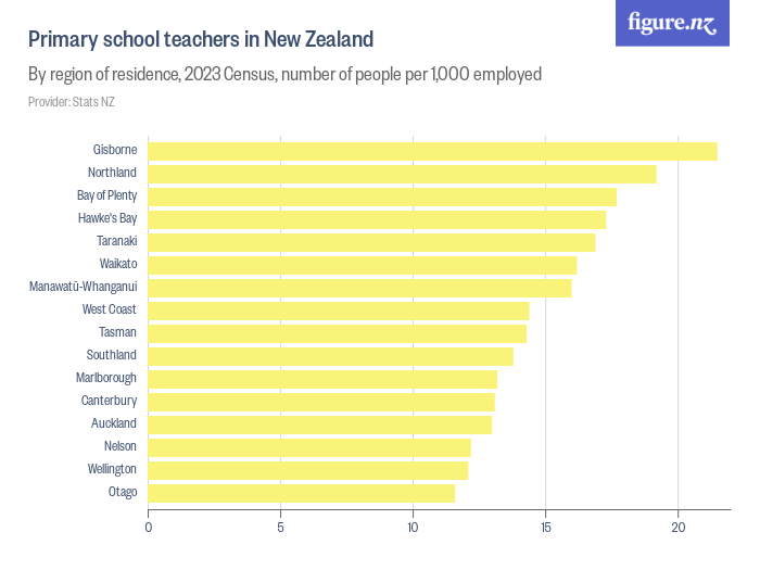 Primary school teachers in New Zealand Figure.NZ