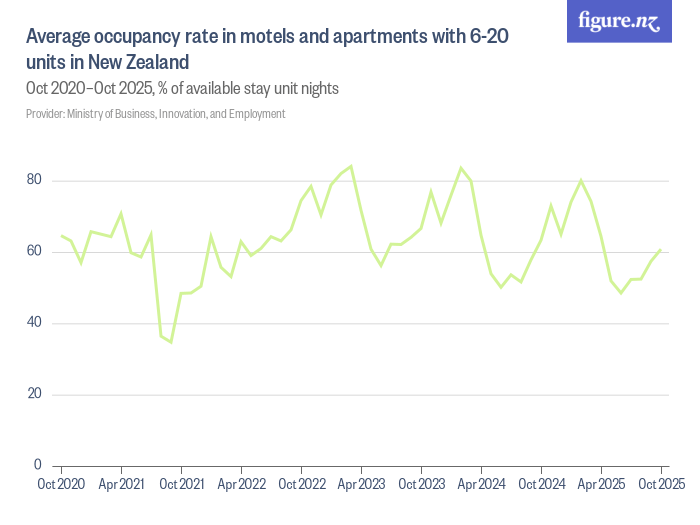 Average occupancy rate in motels and apartments with 620 units in New