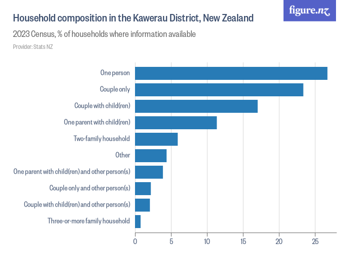 Household composition in the Kawerau District, New Zealand Figure.NZ