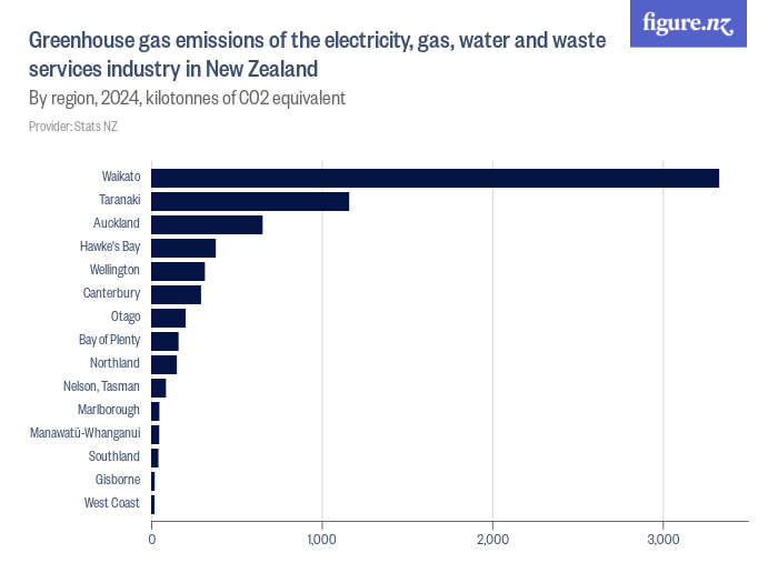 Greenhouse gas emissions of the electricity, gas, water and waste