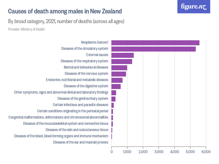 Causes of death among males in New Zealand Figure.NZ