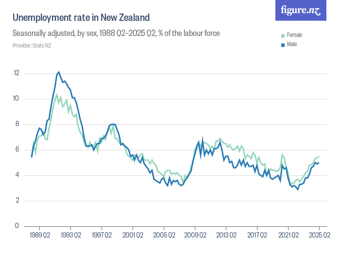 42 unemployment new zealand unemployment