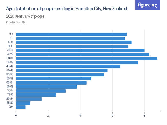 Age distribution of people residing in Hamilton City, New Zealand Figure.NZ