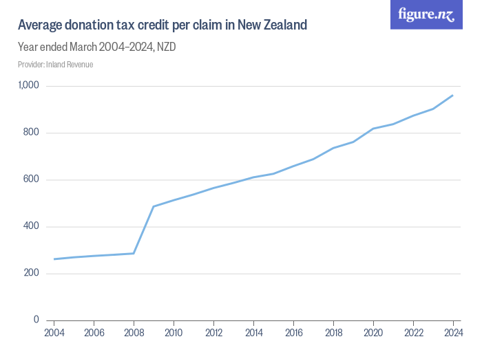 Average donation tax credit per claim in New Zealand Figure.NZ