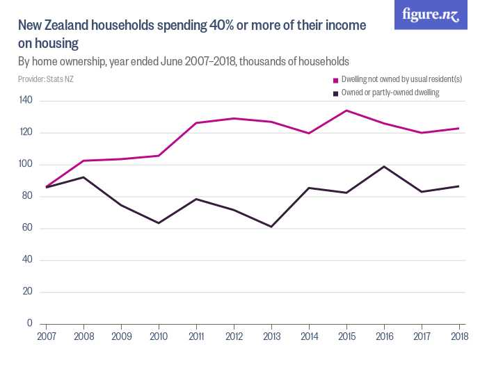 New Zealand households spending 40 or more of their on housing