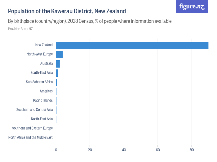Overseas born population in the Kawerau District, New Zealand Figure.NZ