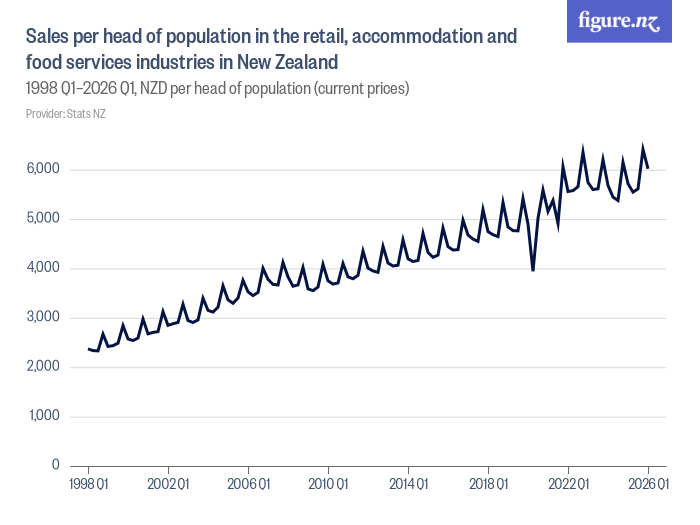 Sales per head of population in the retail, and food