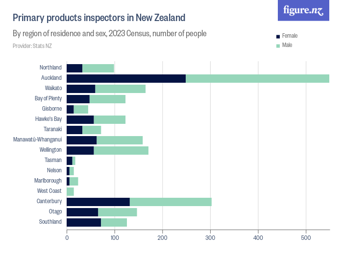 Meat inspectors in New Zealand Figure.NZ