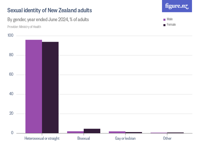 Sexual identity of New Zealand adults Figure.NZ