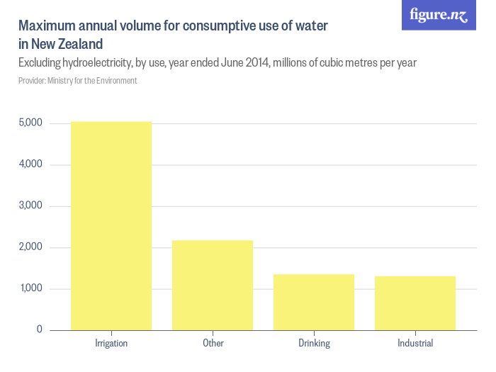 Maximum annual volume for consumptive use of water in New Zealand