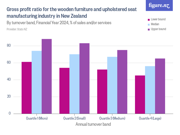 Gross profit ratio for the wooden furniture and upholstered seat